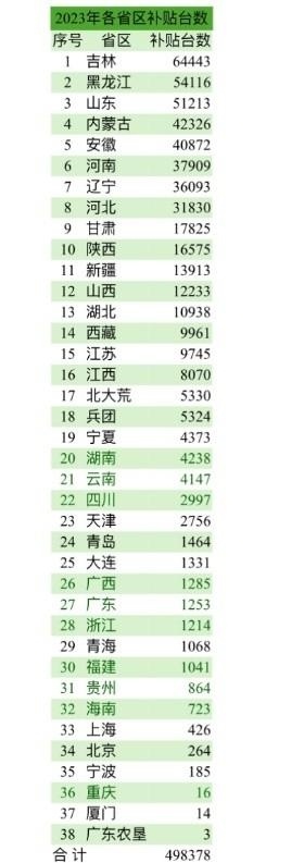 2023年各省区补贴拖拉机数量是多少？(图1)