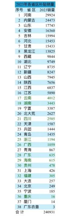 2023年各省区补贴拖拉机数量是多少？(图2)