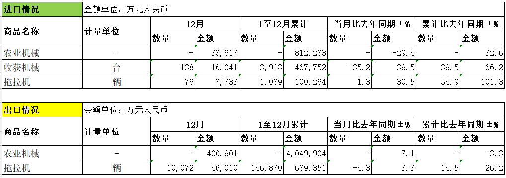 2023年：我国拖拉机累计出口金额比去年同期增长26.2%(图1)