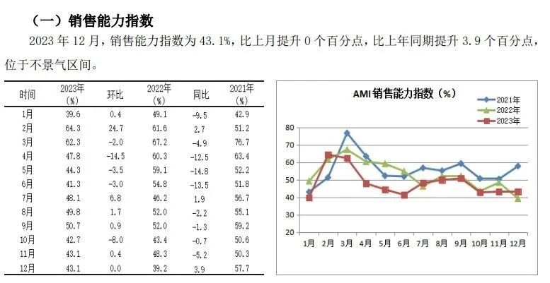 2023年12月份AMI指数为43.3%，企业促销热度暖热了寒冷的市场(图2)