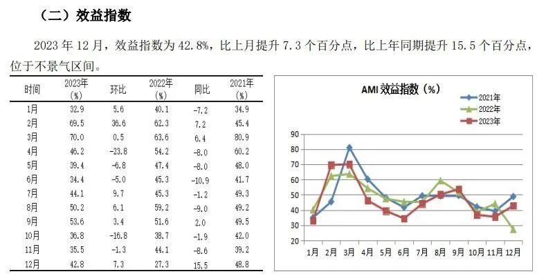 2023年12月份AMI指数为43.3%，企业促销热度暖热了寒冷的市场(图3)