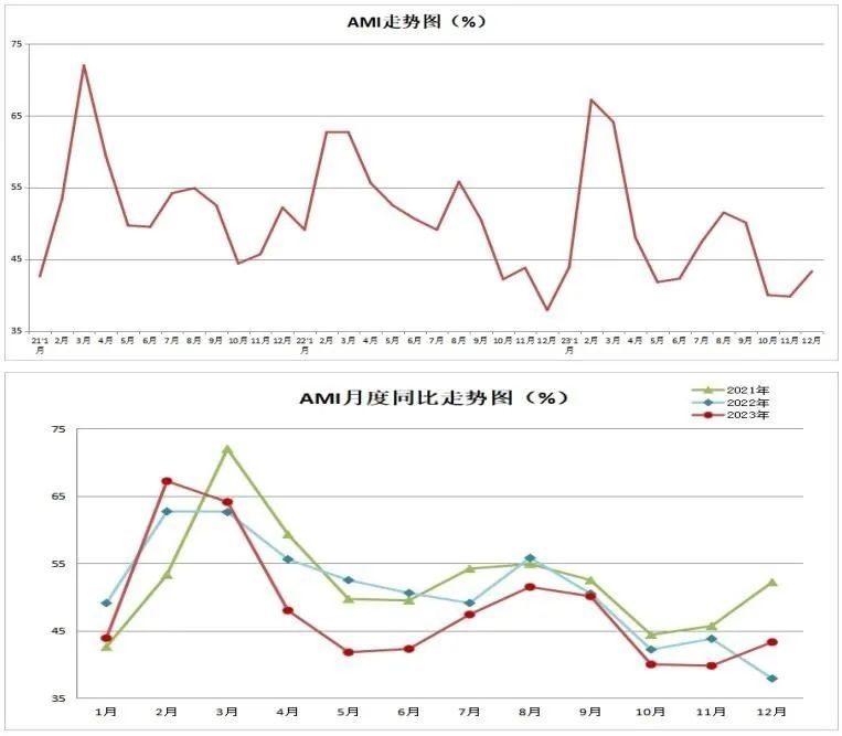 2023年12月份AMI指数为43.3%，企业促销热度暖热了寒冷的市场(图1)