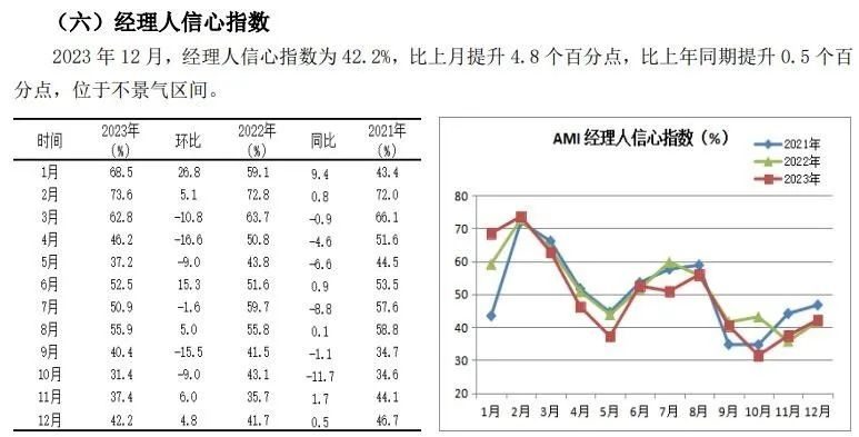 2023年12月份AMI指数为43.3%，企业促销热度暖热了寒冷的市场(图7)