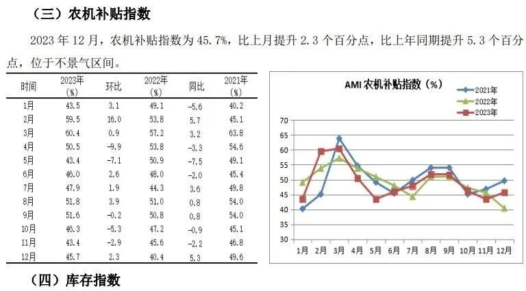 2023年12月份AMI指数为43.3%，企业促销热度暖热了寒冷的市场(图4)