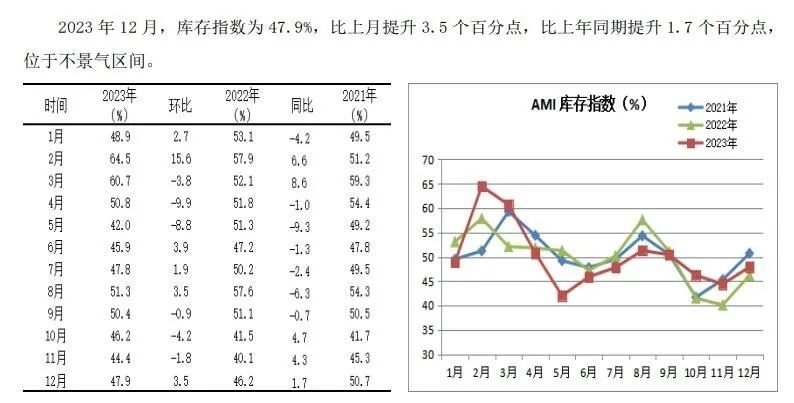 2023年12月份AMI指数为43.3%，企业促销热度暖热了寒冷的市场(图5)
