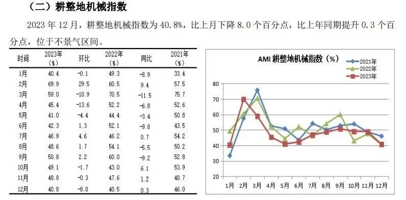 2023年12月份AMI指数为43.3%，企业促销热度暖热了寒冷的市场(图9)