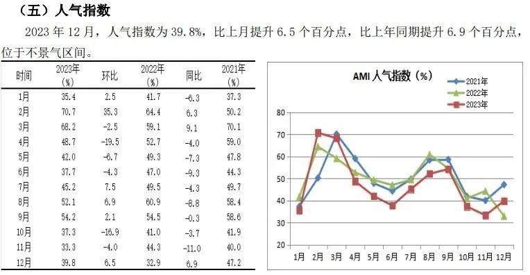 2023年12月份AMI指数为43.3%，企业促销热度暖热了寒冷的市场(图6)