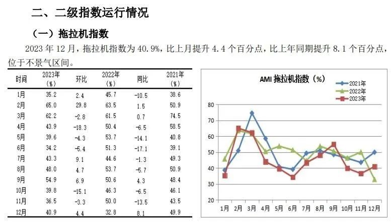 2023年12月份AMI指数为43.3%，企业促销热度暖热了寒冷的市场(图8)