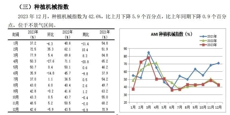 2023年12月份AMI指数为43.3%，企业促销热度暖热了寒冷的市场(图10)