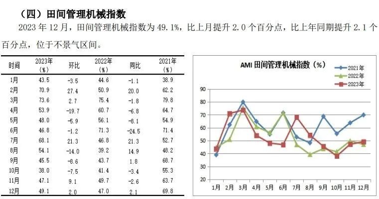 2023年12月份AMI指数为43.3%，企业促销热度暖热了寒冷的市场(图11)