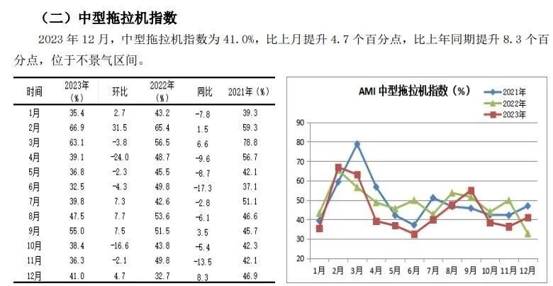 2023年12月份AMI指数为43.3%，企业促销热度暖热了寒冷的市场(图14)