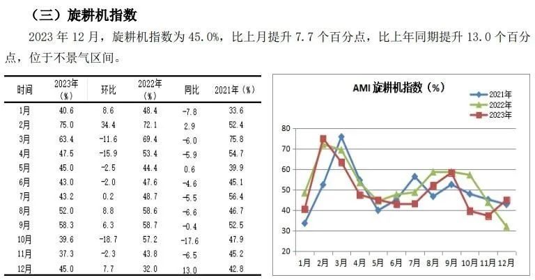 2023年12月份AMI指数为43.3%，企业促销热度暖热了寒冷的市场(图15)