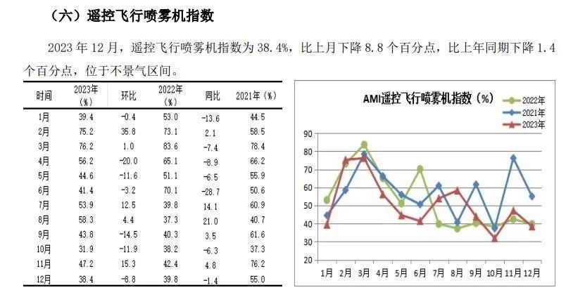 2023年12月份AMI指数为43.3%，企业促销热度暖热了寒冷的市场(图18)