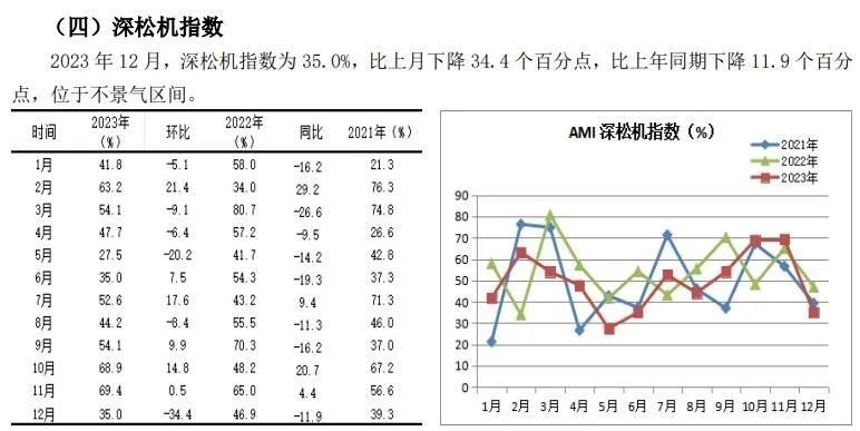 2023年12月份AMI指数为43.3%，企业促销热度暖热了寒冷的市场(图16)