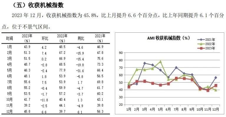 2023年12月份AMI指数为43.3%，企业促销热度暖热了寒冷的市场(图12)