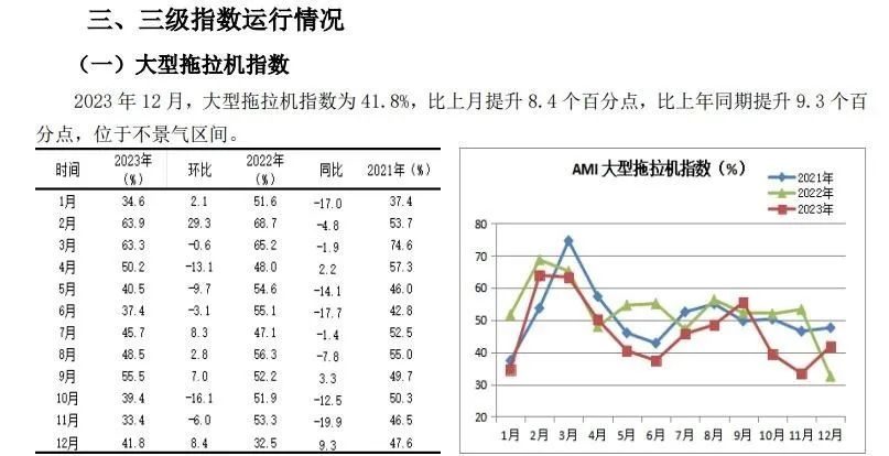2023年12月份AMI指数为43.3%，企业促销热度暖热了寒冷的市场(图13)