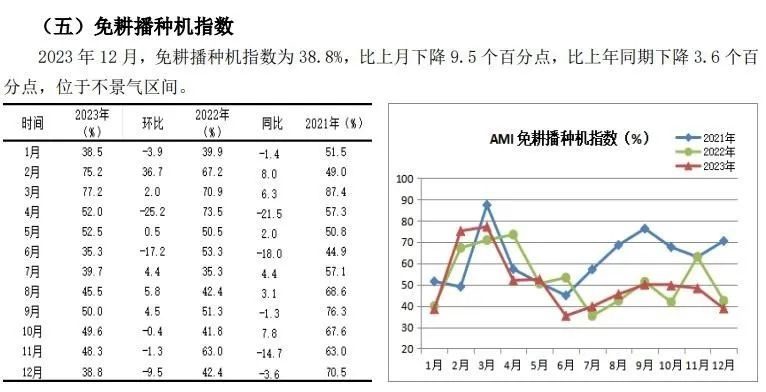 2023年12月份AMI指数为43.3%，企业促销热度暖热了寒冷的市场(图17)