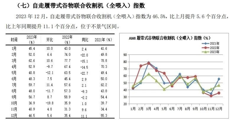 2023年12月份AMI指数为43.3%，企业促销热度暖热了寒冷的市场(图19)