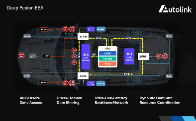 CES 2026：车联天下正式发布Deep Fusion EEA