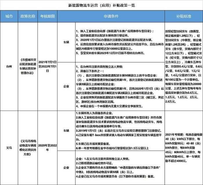 九大城市电动物流车运营补贴政策盘点