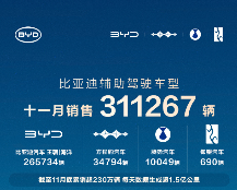 比亚迪11月辅助驾驶车型销售超31万辆