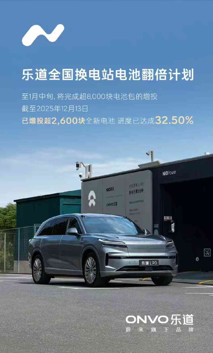 蔚来乐道电池翻倍计划进度公布：已增投超2600块全新电池