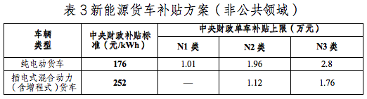 2022年新能源汽车补贴政策发布 2023年不再给予补贴