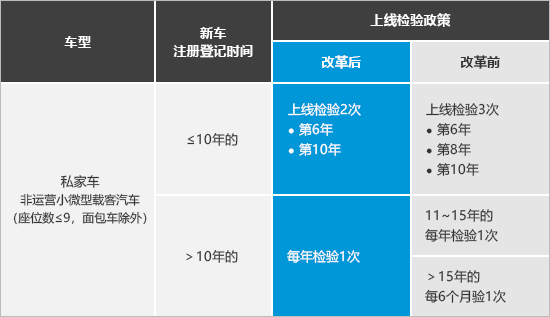汽车年检迎新政 十年内只需检2次！