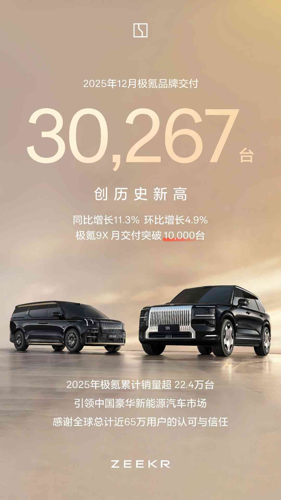 极氪12月销量首破3万台，全年交付超22.4万辆