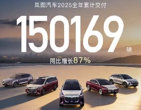 岚图全年销量达15万辆，同比增长87%