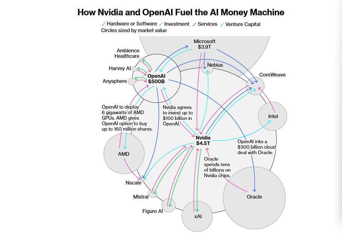 万亿AI基建，英伟达和OpenAI在疯狂添柴 - 智象科技网