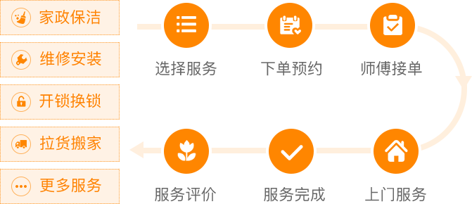 各种“上门”能不能做起来--上门服务系统(图4)