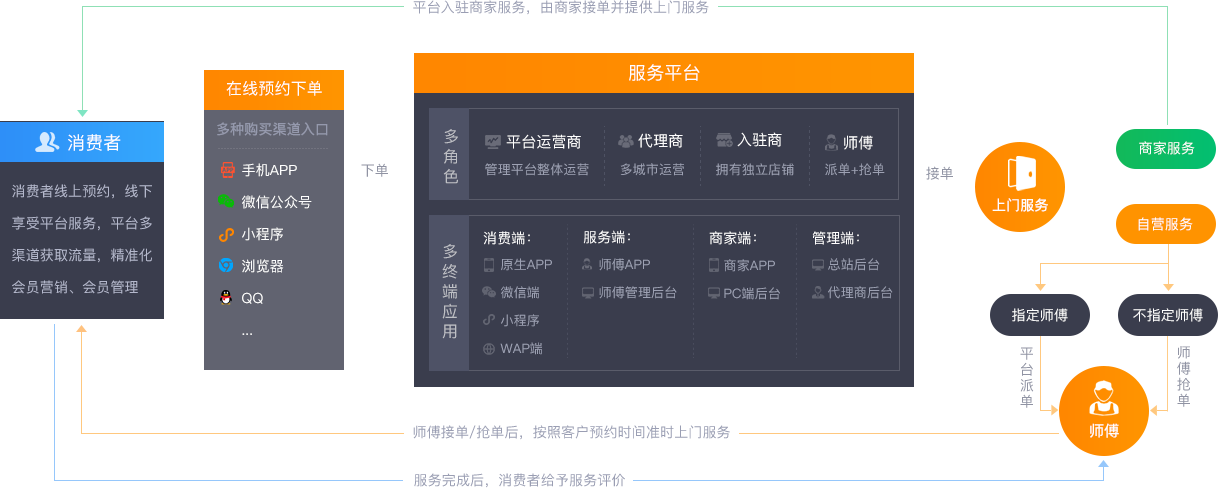云虎上门O2O系统运营解决方案(图7)