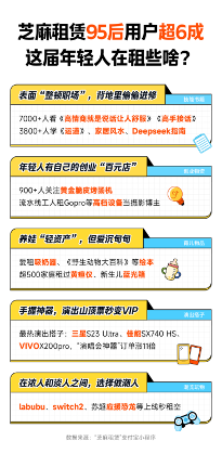 芝麻租赁最新数据：年交易额增长71%，95后用户超6成 - 智象科技网