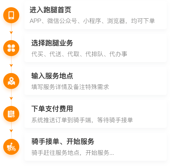 启动一个即时配送服务系统——让你不用动弹(图1)
