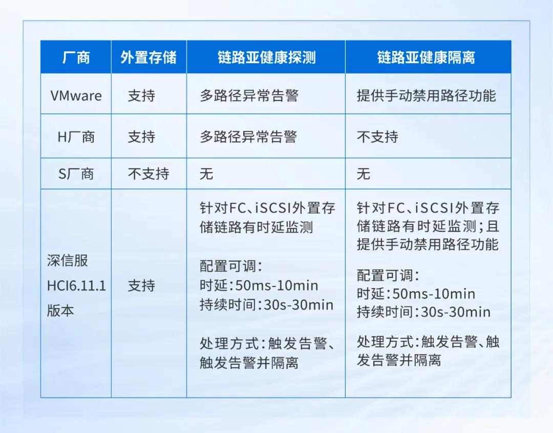 VMware替代关键技术：深信服超融合存储中的外置存储链路亚健康检测与隔离技术(图2)