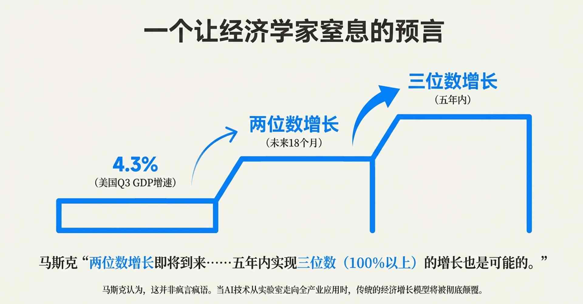 美国GDP短期翻番？马斯克再抛新预言，嘲讽存钱(图2)