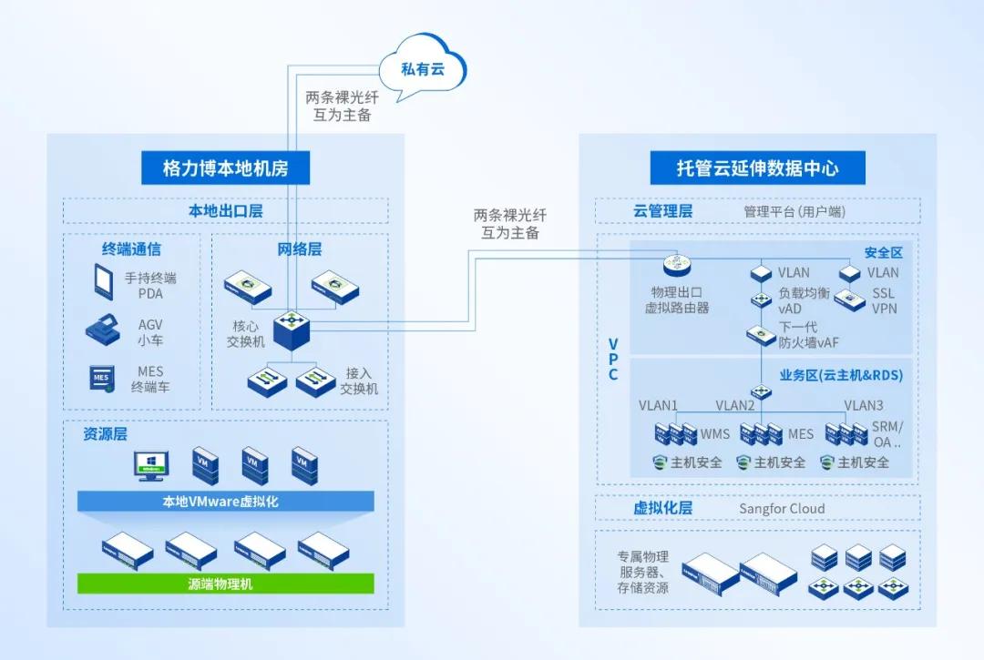 大型制造业的成功经验：全业务上云，为什么深信服托管云更适合？ - 智象科技网
