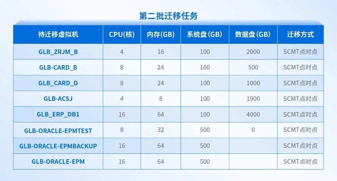 大型制造业的成功经验：全业务上云，为什么深信服托管云更适合？(图11)