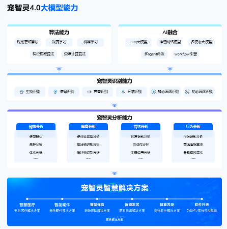千万级真实医疗数据铸就“宠生万象”AI大模型，赋能宠物精准诊疗(图2)