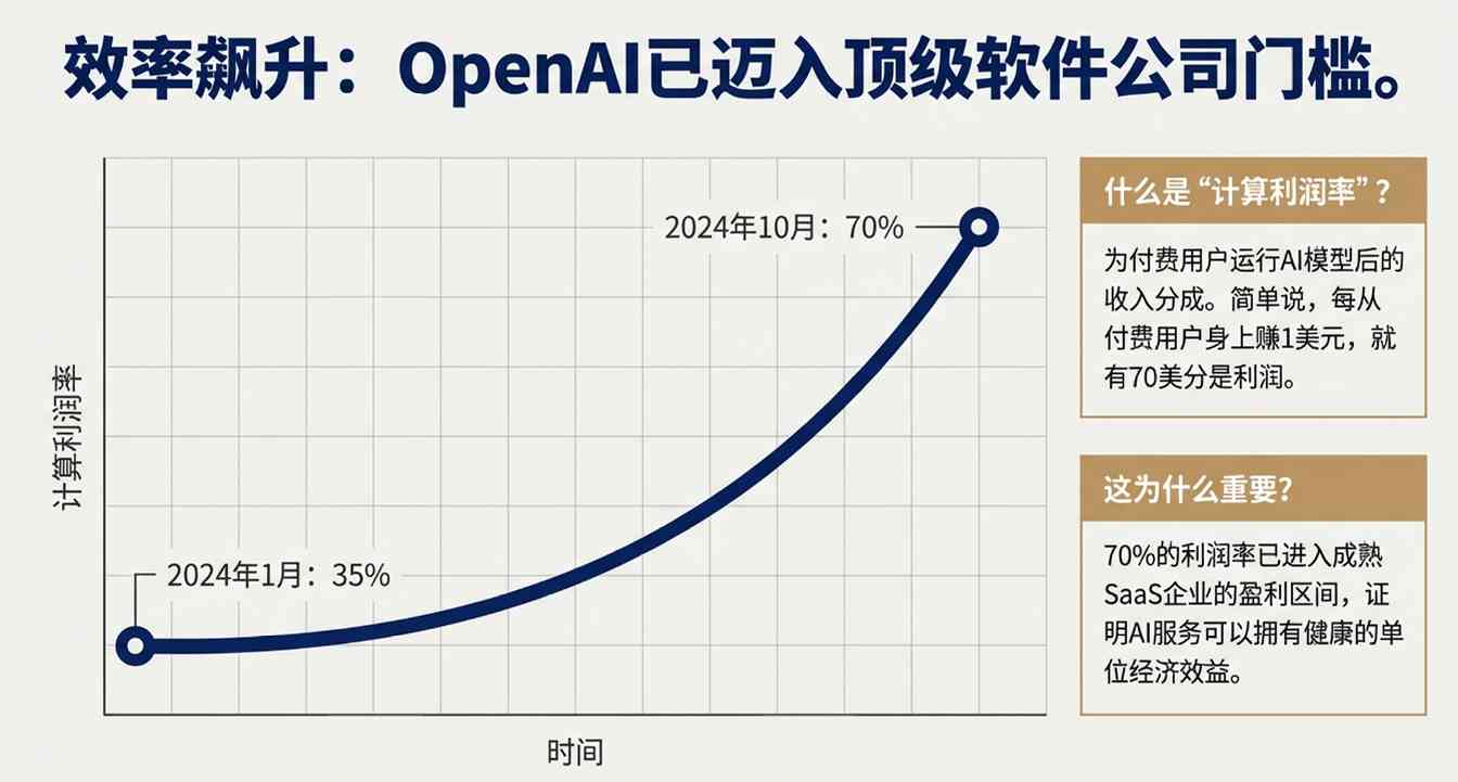 卖会员赚翻了？OpenAI这一数据飙至70%！华尔街(图7)
