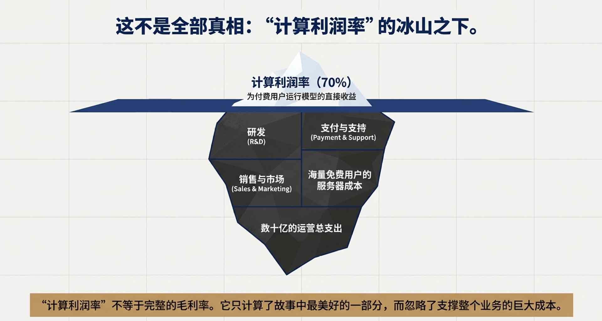 卖会员赚翻了？OpenAI这一数据飙至70%！华尔街(图10)
