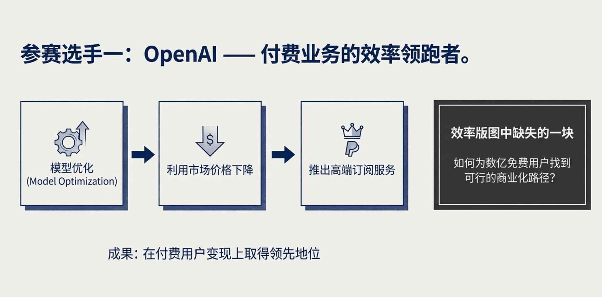 卖会员赚翻了？OpenAI这一数据飙至70%！华尔街(图14)