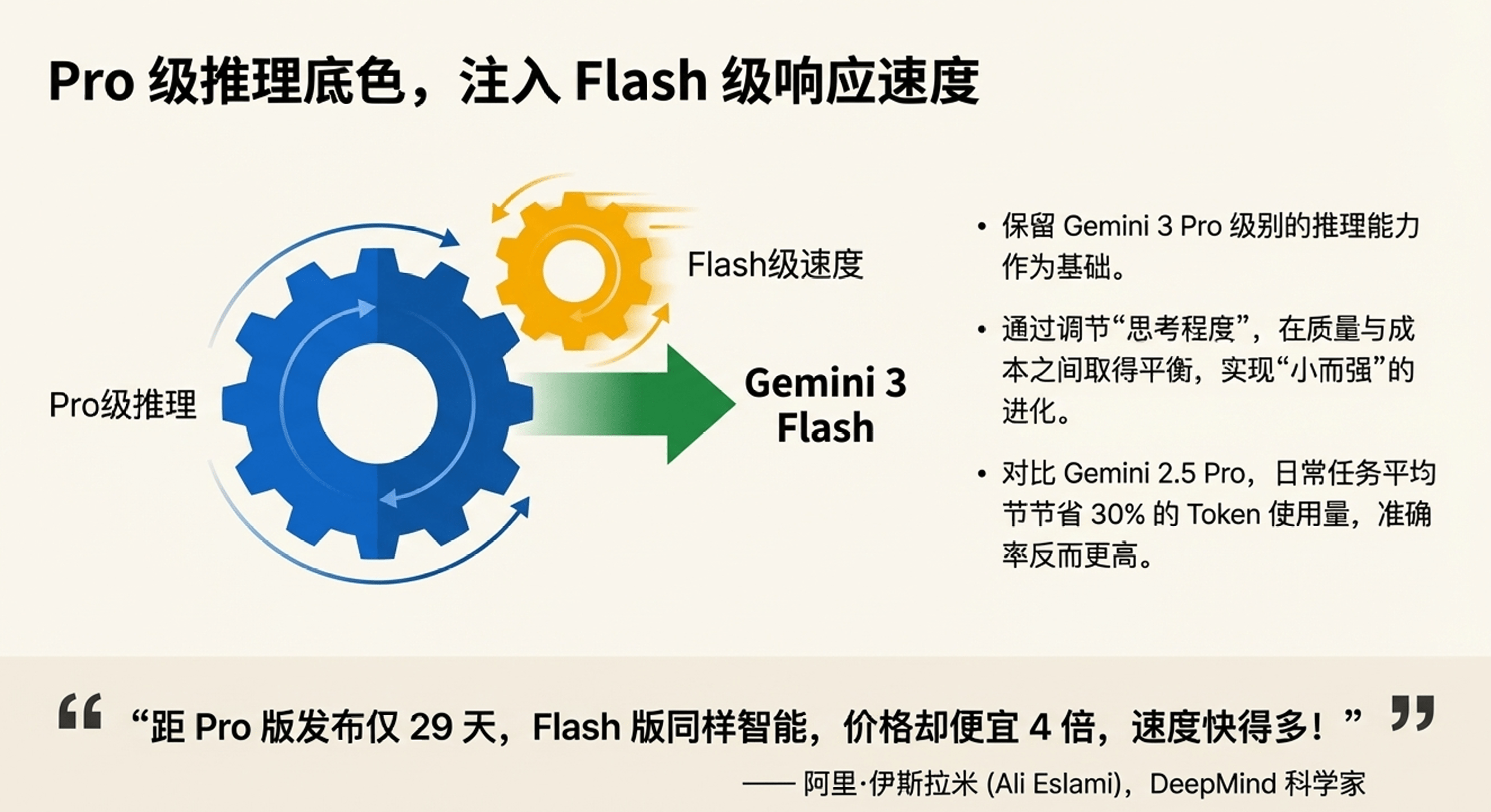 谷歌凌晨炸场，Pro级智商只卖“白菜价”，OpenA(图3)