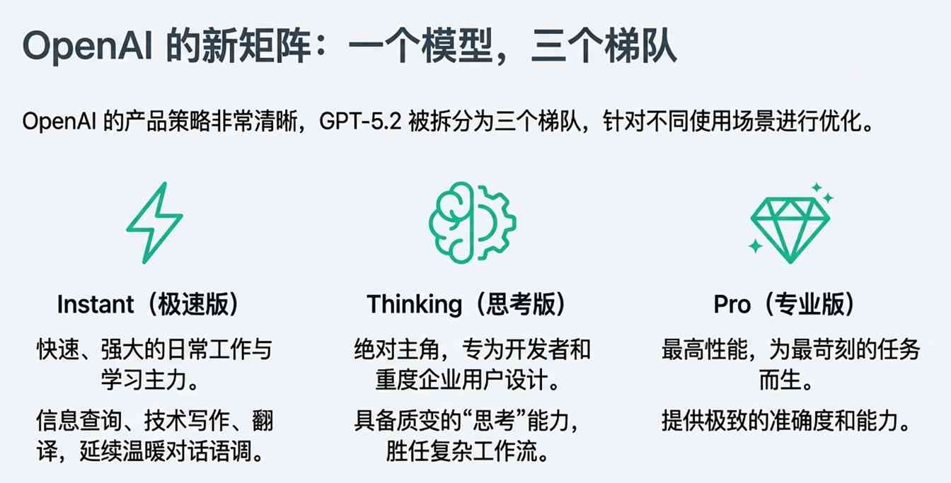 GPT-5.2深夜上线，网友实测很残酷：强是真强，(图3)