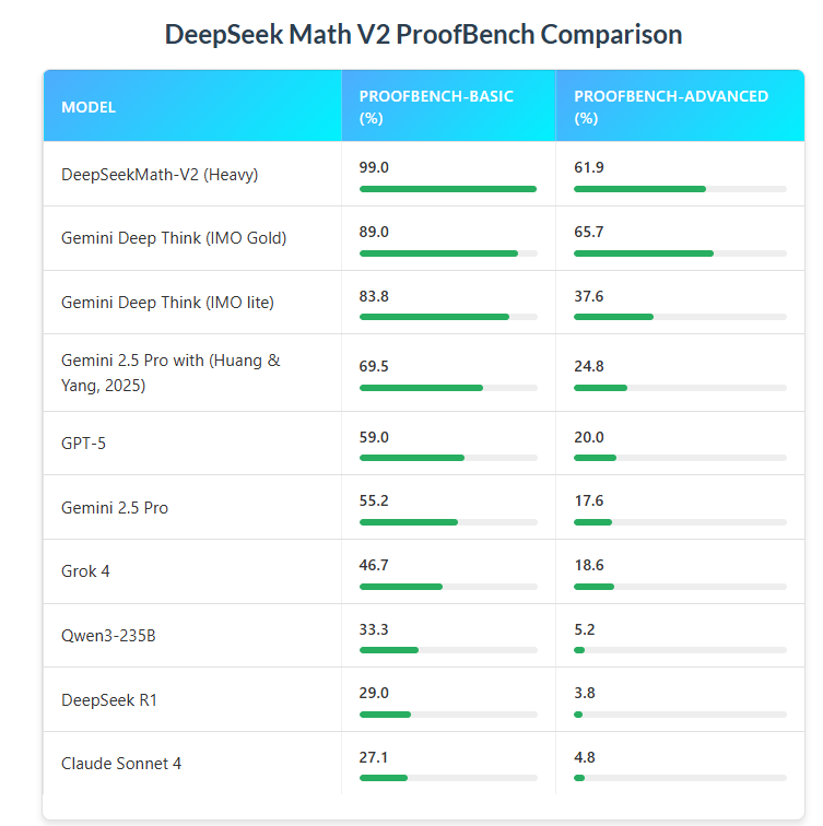 趁硅谷过节“开大”！DeepSeek上线“奥数金牌”(图3)