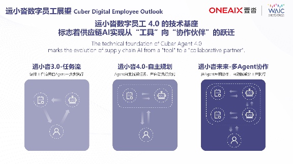 壹沓战略升级「ONEAIX」，运小沓4.0开启供应链智能体自主决策时代(图7)