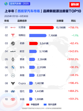 2025上半年比亚迪领跑全球多个新能源汽车市场 - 智象科技网