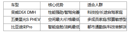 荣威D5X DMH：10-15万级混动SUV的上海限时优选 - 智象科技网
