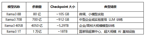 中国力量闪耀MLPerf！泛联信息强势包揽7项世界第一，引领AI存储新时代！(图3)